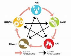 Elemen Udara Dan Air